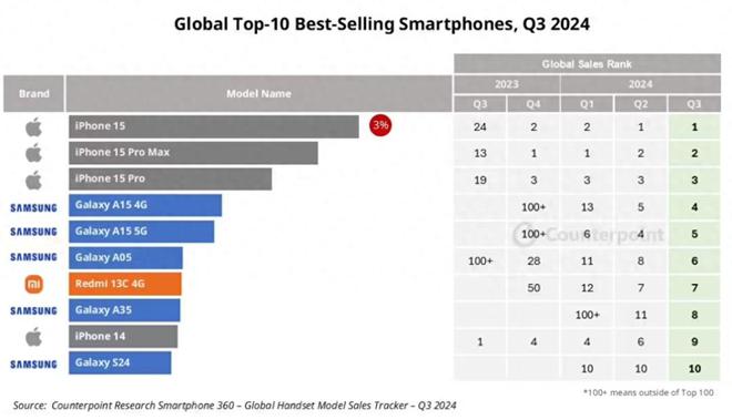 Kaiyun（中国体育）：中国卖的最好的10台手机对比全球前10差别很大(图1)