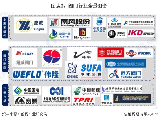 Kaiyun（中国体育）：【干货】阀门行业产业链全景梳理及区域热力地图(图2)