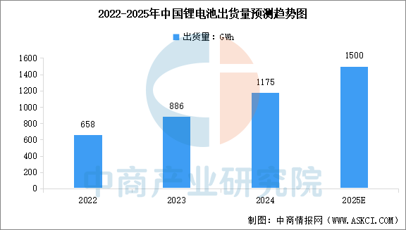 2024年中国锂电池出货量及出货结构分析（图）(图1)