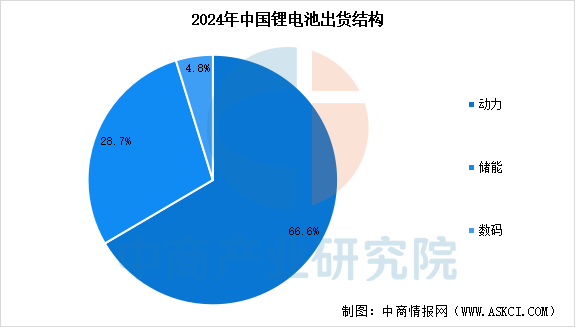2024年中国锂电池出货量及出货结构分析（图）(图2)