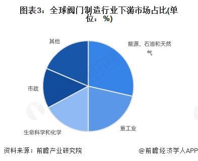 2025年全球阀门行业发展情况分析：高端化与智能发展驱动未来增长【组图】(图3)
