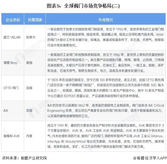 2025年全球阀门行业发展情况分析：高端化与智能发展驱动未来增长【组图】(图5)