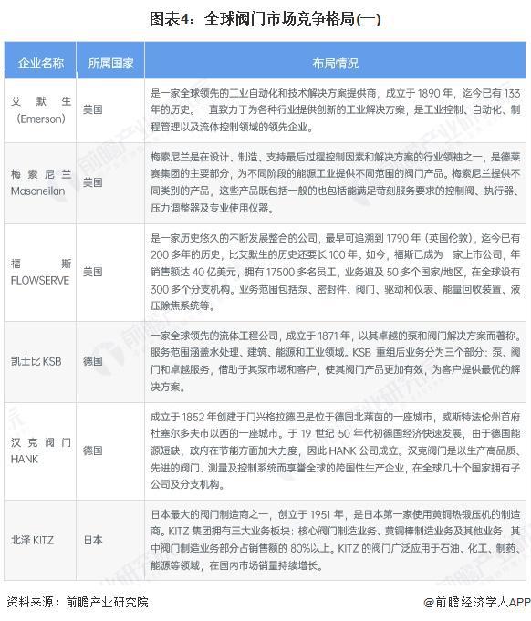 2025年全球阀门行业发展情况分析：高端化与智能发展驱动未来增长【组图】(图4)