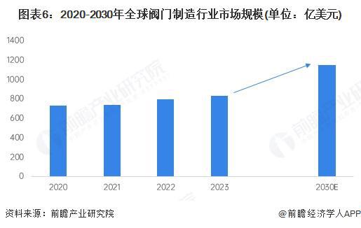 2025年全球阀门行业发展情况分析：高端化与智能发展驱动未来增长【组图】(图6)