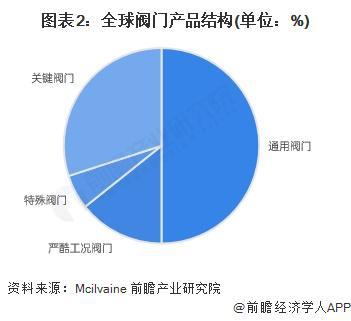 2025年全球阀门行业发展情况分析：高端化与智能发展驱动未来增长【组图】(图2)