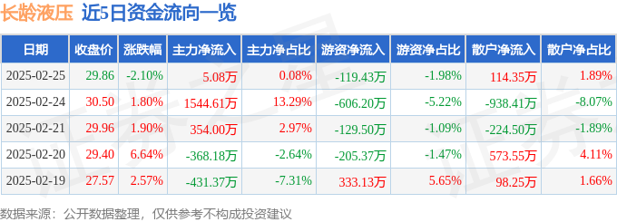 股票行情快报：长龄液压（605389）2月25日主力资金净买入508万元(图1)