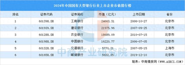 2024年中国国有大型银行行业上市企业市值排行榜(图1)