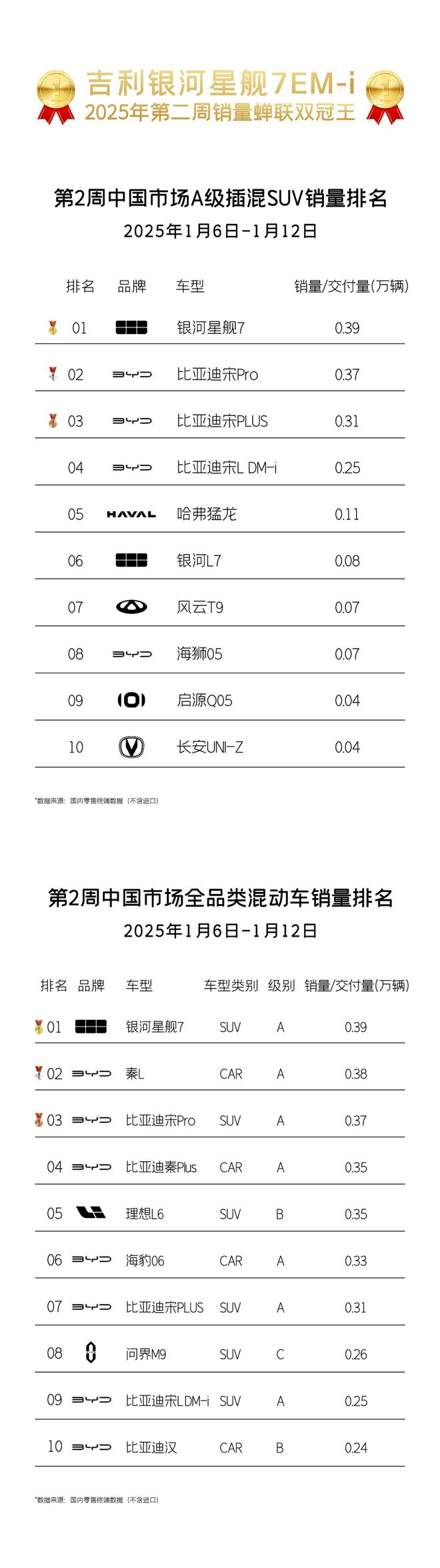 Kaiyun体育网站：吉利开门红！银河星舰7EM-i再夺混动销量双冠(图1)