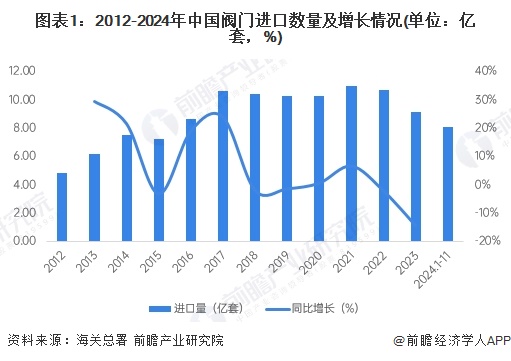 Kaiyun（中国体育）：2024年中国阀门行业进口市场分析：进口市场波动上扬高端产品仍具依赖性【组图】(图1)