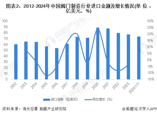 Kaiyun（中国体育）：2024年中国阀门行业进口市场分析：进口市场波动上扬高端产品仍具依赖性【组图】(图2)