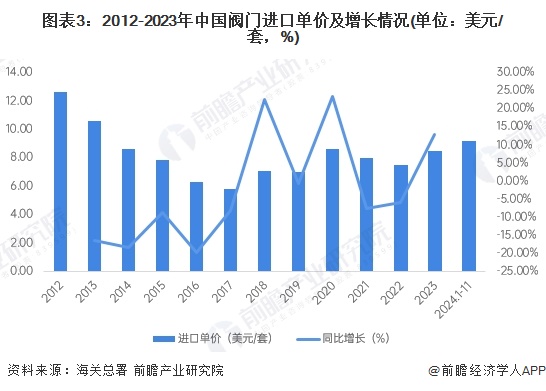 Kaiyun（中国体育）：2024年中国阀门行业进口市场分析：进口市场波动上扬高端产品仍具依赖性【组图】(图3)