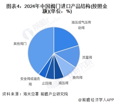 Kaiyun（中国体育）：2024年中国阀门行业进口市场分析：进口市场波动上扬高端产品仍具依赖性【组图】(图4)
