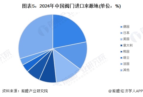 Kaiyun（中国体育）：2024年中国阀门行业进口市场分析：进口市场波动上扬高端产品仍具依赖性【组图】(图5)