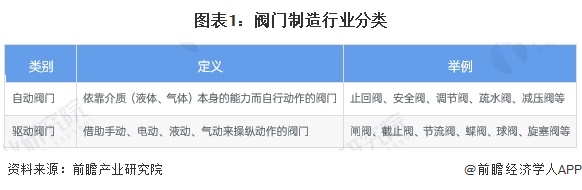 预见2025：《2025年中国阀门行业全景图谱》（附市场现状、竞争格局和发展趋势等）(图1)