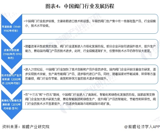 预见2025：《2025年中国阀门行业全景图谱》（附市场现状、竞争格局和发展趋势等）(图4)