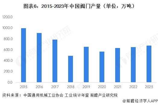 预见2025：《2025年中国阀门行业全景图谱》（附市场现状、竞争格局和发展趋势等）(图6)