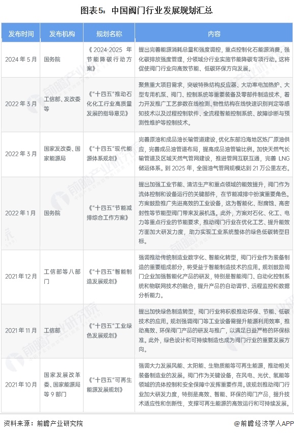 预见2025：《2025年中国阀门行业全景图谱》（附市场现状、竞争格局和发展趋势等）(图5)