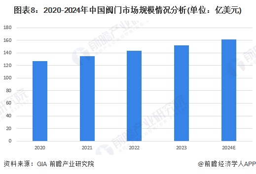 预见2025：《2025年中国阀门行业全景图谱》（附市场现状、竞争格局和发展趋势等）(图8)