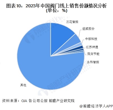 预见2025：《2025年中国阀门行业全景图谱》（附市场现状、竞争格局和发展趋势等）(图10)