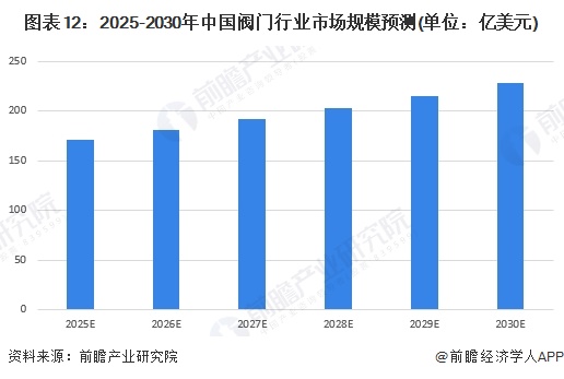 预见2025：《2025年中国阀门行业全景图谱》（附市场现状、竞争格局和发展趋势等）(图12)