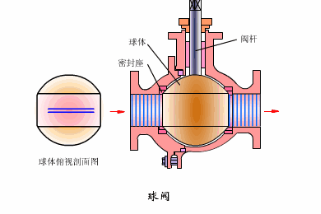 Kaiyun体育网站：球阀的结构工作原理详细说明(图4)