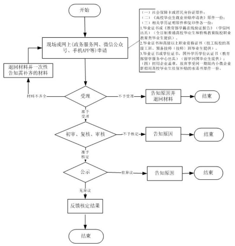 Kaiyun体育网站：杭州毕业生就业补贴申请指南（条件+标准+流程）(图1)