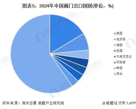 Kaiyun体育网站：【前瞻分析】2025年中国阀门行业出口价格水平及出口国家分析(图2)