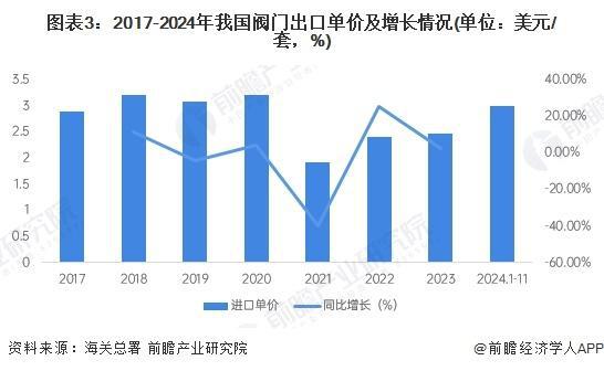 Kaiyun体育网站：【前瞻分析】2025年中国阀门行业出口价格水平及出口国家分析(图1)