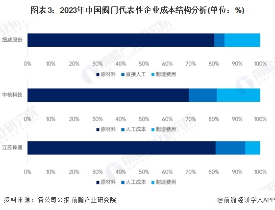 2025年中国阀门行业产业链及价值链分析：产业链覆盖多领域需提升附加值竞争力【组图】(图3)
