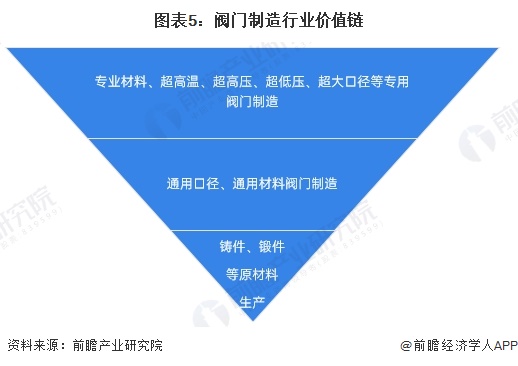 2025年中国阀门行业产业链及价值链分析：产业链覆盖多领域需提升附加值竞争力【组图】(图5)
