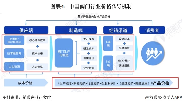 2025年中国阀门行业产业链及价值链分析：产业链覆盖多领域需提升附加值竞争力【组图】(图4)