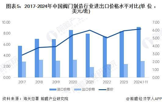 2024年中国阀门行业供需情况分析：中低端产品供给过剩高端产品技术亟待突破【组图】(图5)