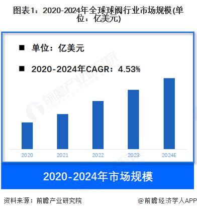 【球阀】行业市场规模：2024年全球球阀行业市场规模约140亿美元亚太占比约40%(图1)