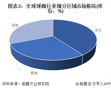【球阀】行业市场规模：2024年全球球阀行业市场规模约140亿美元亚太占比约40%(图2)