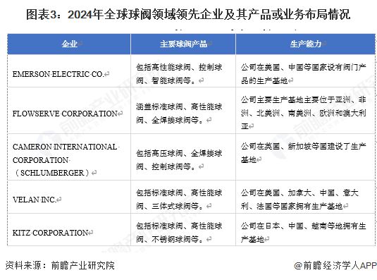 【球阀】行业市场规模：2024年全球球阀行业市场规模约140亿美元亚太占比约40%(图3)
