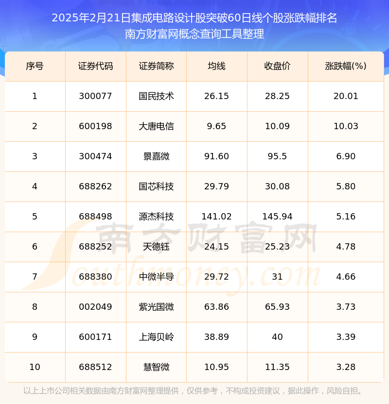 2025年2月21日集成电路设计股突破60日线的股票一览表(图1)