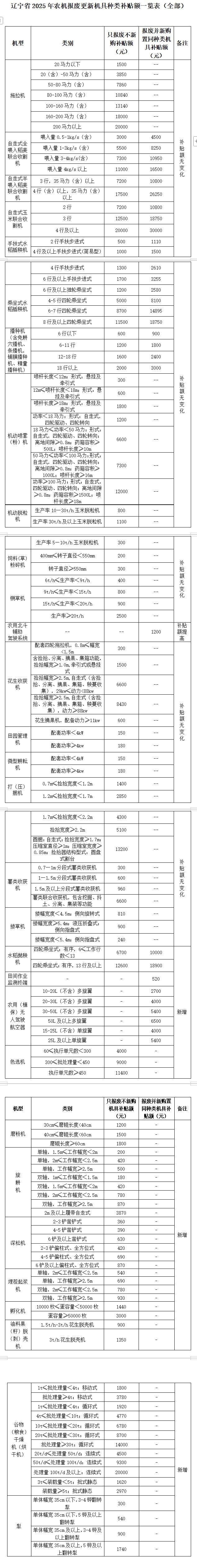 辽宁省农机报废补贴机具种类由15个提高到27个(图1)