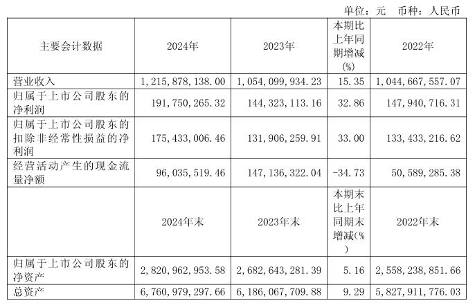 海峡环保：2024年净利润1917503万元比上年同期增长3286%(图1)