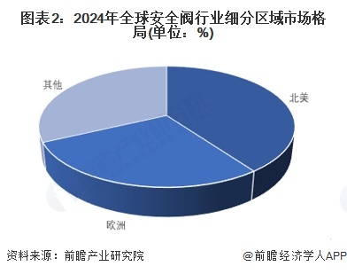 Kaiyun（中国体育）：【安全阀】行业市场规模：2024年全球安全阀行业市场规模约55亿美元北美占比约40%(图2)