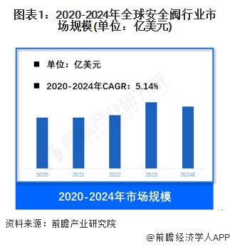Kaiyun（中国体育）：【安全阀】行业市场规模：2024年全球安全阀行业市场规模约55亿美元北美占比约40%(图1)