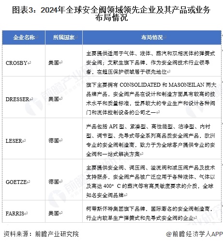 Kaiyun（中国体育）：【安全阀】行业市场规模：2024年全球安全阀行业市场规模约55亿美元北美占比约40%(图3)