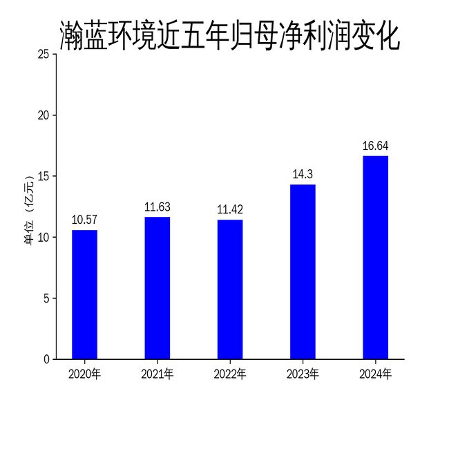 瀚蓝环境2024年年报：营收下滑净利润增长背后的隐忧(图2)