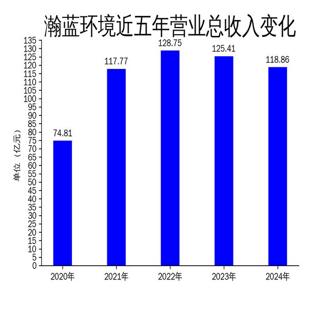 瀚蓝环境2024年年报：营收下滑净利润增长背后的隐忧(图1)