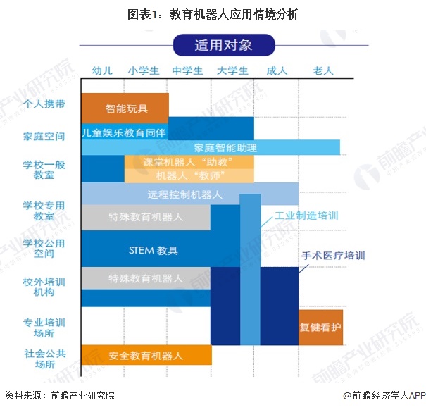2025年中国教育机器人行业需求现状分析STEAM教具和身心障碍治疗为主要应用用途【组图】(图1)