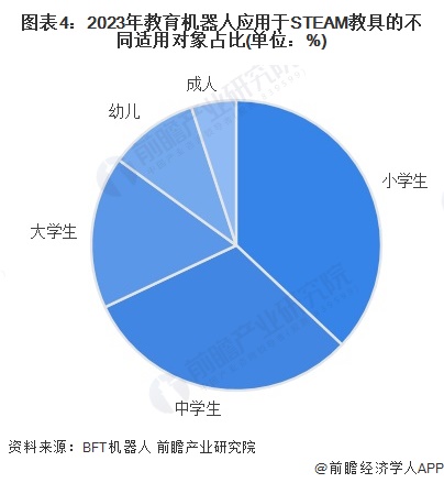 2025年中国教育机器人行业需求现状分析STEAM教具和身心障碍治疗为主要应用用途【组图】(图4)