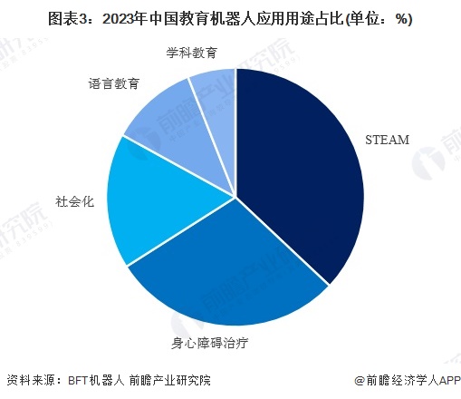 2025年中国教育机器人行业需求现状分析STEAM教具和身心障碍治疗为主要应用用途【组图】(图3)