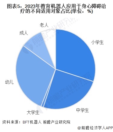 2025年中国教育机器人行业需求现状分析STEAM教具和身心障碍治疗为主要应用用途【组图】(图5)