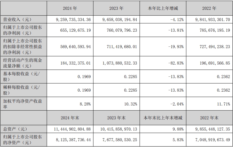 Kaiyun体育网站：汉缆股份：2024年实现营收926亿同比下降412%(图1)
