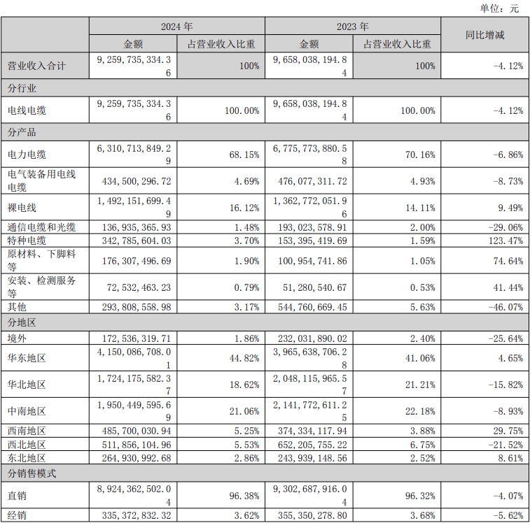 Kaiyun体育网站：汉缆股份：2024年实现营收926亿同比下降412%(图2)