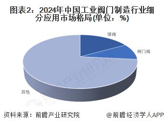 Kaiyun（中国体育）：【工业阀门制造】行业市场规模：2024年中国工业阀门制造行业市场规模约1700亿元球阀占比约17%(图2)